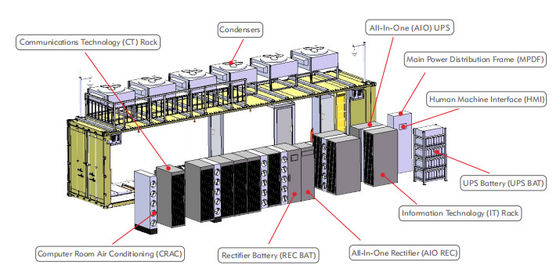 Container Dimension Data Center , DCIM Modular Data Center Construction