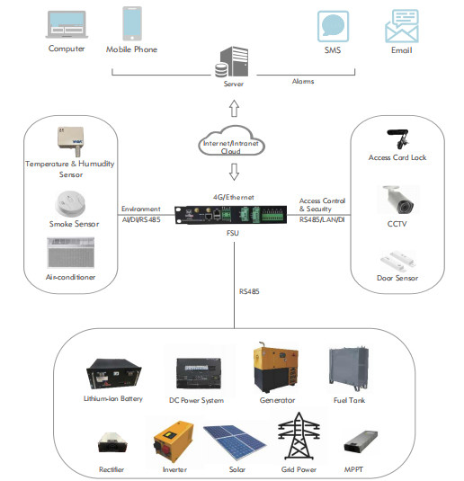 Integrated Power Supply Data Center Modular ISO Standard Fire Protection