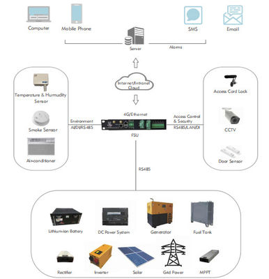Integrated Power Supply Data Center การป้องกันอัคคีภัยมาตรฐาน ISO แบบโมดูลาร์